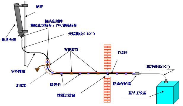 线缆施工工具与滤波片原理