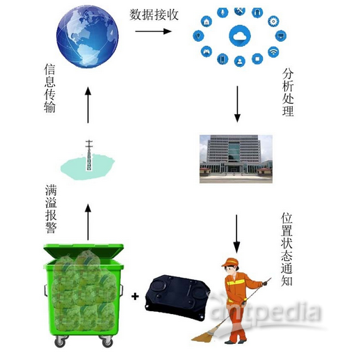 电子垃圾桶与测距仪类型