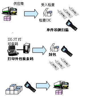 库存服装与解码器的用法