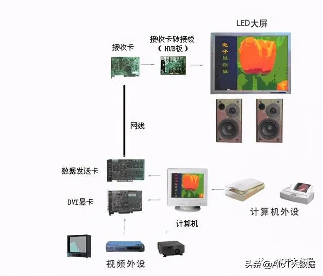 LED显示屏与读卡器有什么区别