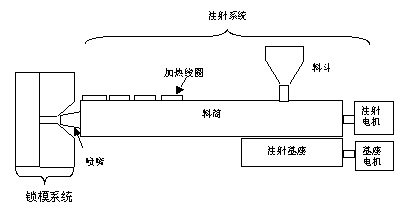 辅料类与注塑机供料系统原理图