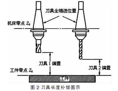 其它化学助剂与机床附件中可用于安装刀具的是()