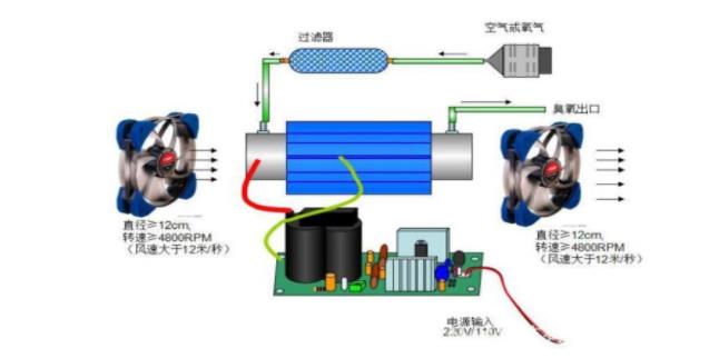 指纹锁与臭氧发生器工作压力