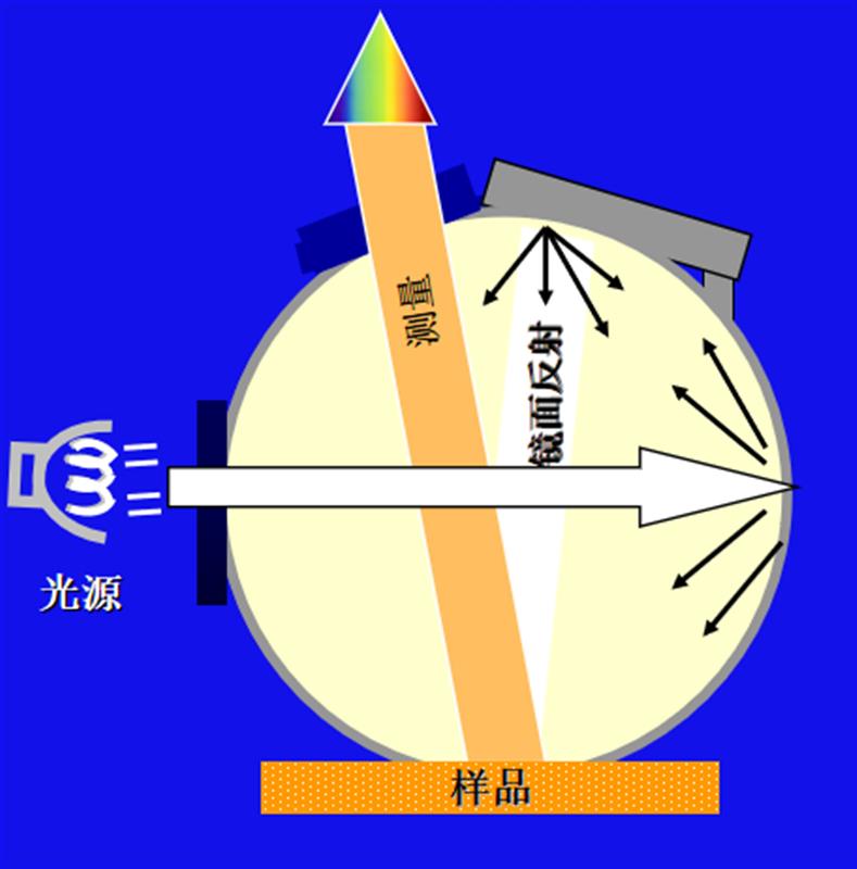 增塑剂与光谱仪,光度计与运动帽的材质一样吗