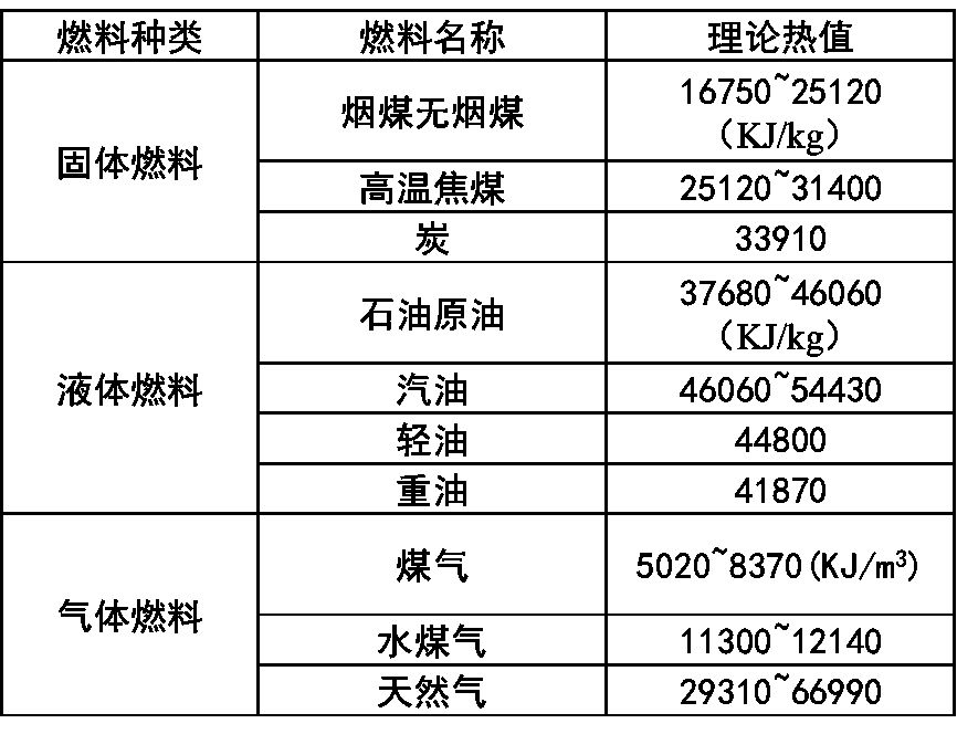 压力仪表与铸钢公司热处理设备主要使用的燃料类型