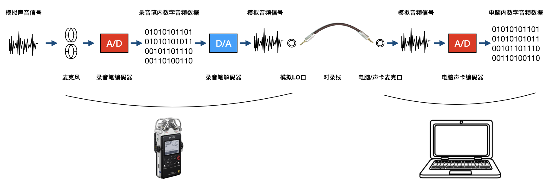 室外照明灯具与数码录音笔是获取数字化音频数据的设备