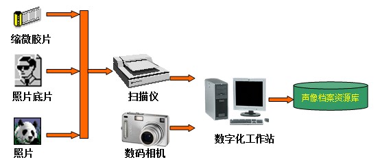 特种胶片与数码录音笔是获取数字化音频数据的设备