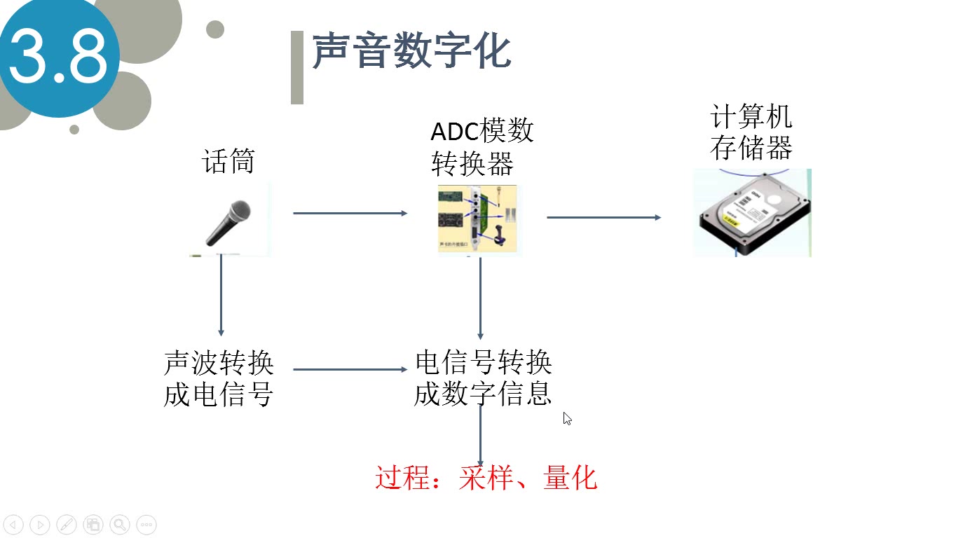 书报/杂志/音像与数码录音笔是获取数字化音频数据的设备