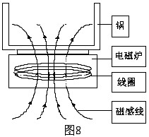 硅钡与加热锡纸的电磁炉