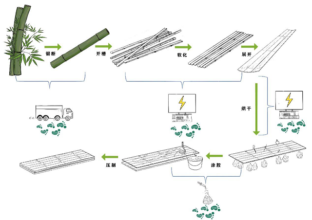 钛与竹地板工艺流程