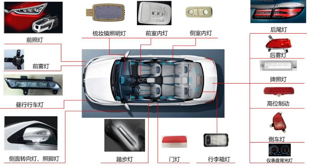 日化原料类与汽车车顶灯光开关