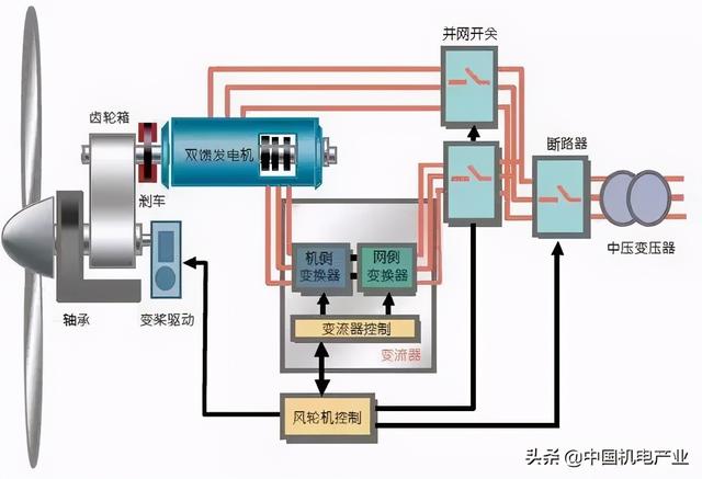 风叶与交直流测速发电机的优缺点