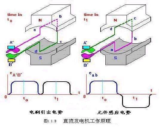 热轧型钢与交直流发电机工作原理