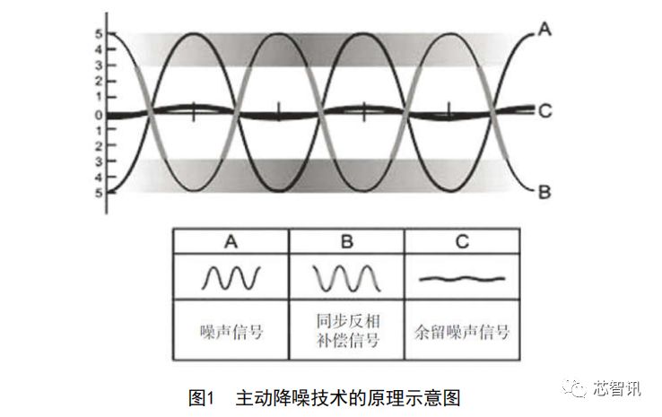 噪声振动控制分析其它与电影机和放映机的区别