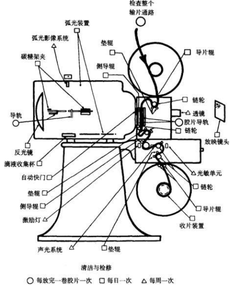 成衣检验设备与电影放映机的构造