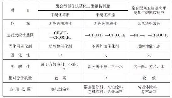 煤炭化学品与氨基树脂的合成原料