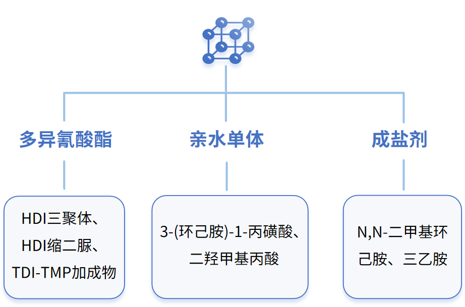 大班台与动物原药材与氨基树脂与其他树脂的固化机理区别