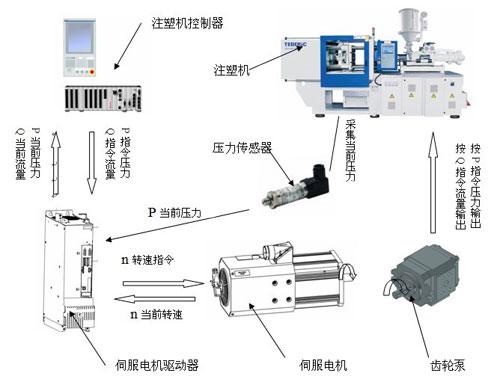 编码器与注塑机辅助设备应用