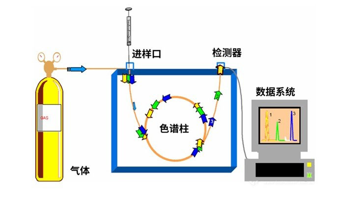 气相色谱仪与平光镜是什么意思