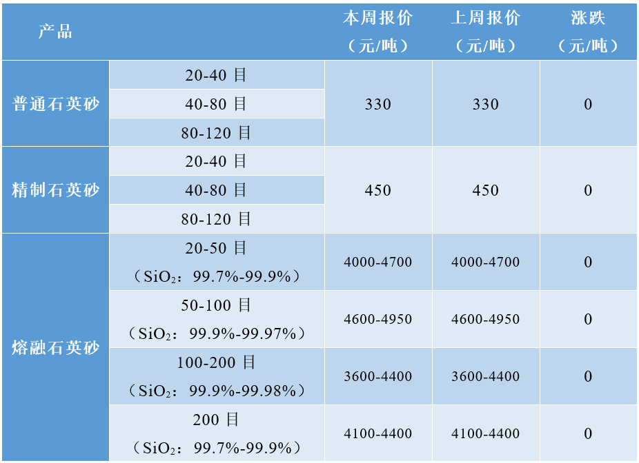 领带与电炉用石英砂价格