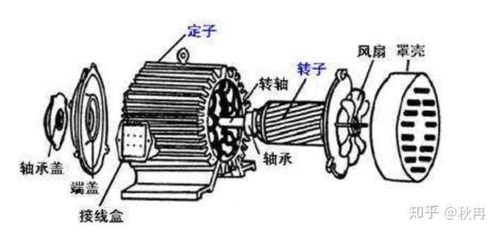 水彩、水粉、版画与直流电机和交流异步电机的区别