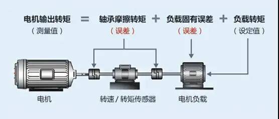 振动试验机与直流电机和交流异步电机的区别