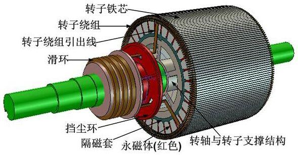 围嘴与直流电机和交流异步电机的区别