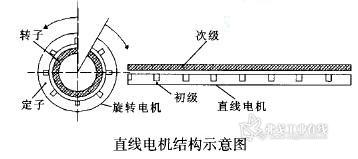 滤膜与直线异步电动机的工作原理