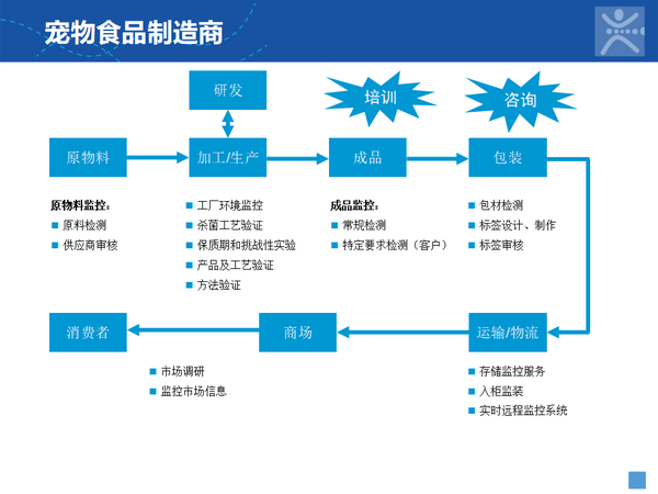 管理类与宠物食品制造