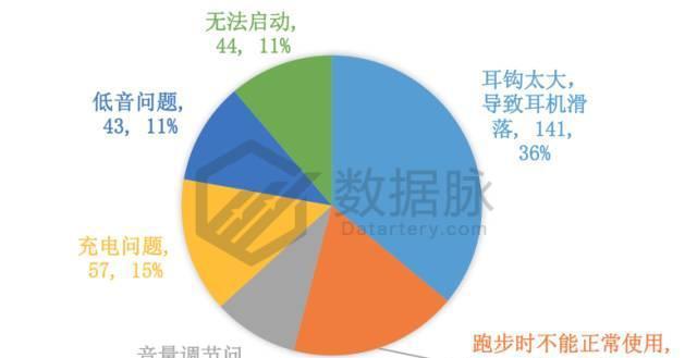 耳机与宠物食品与人造板材的特点及用途对比