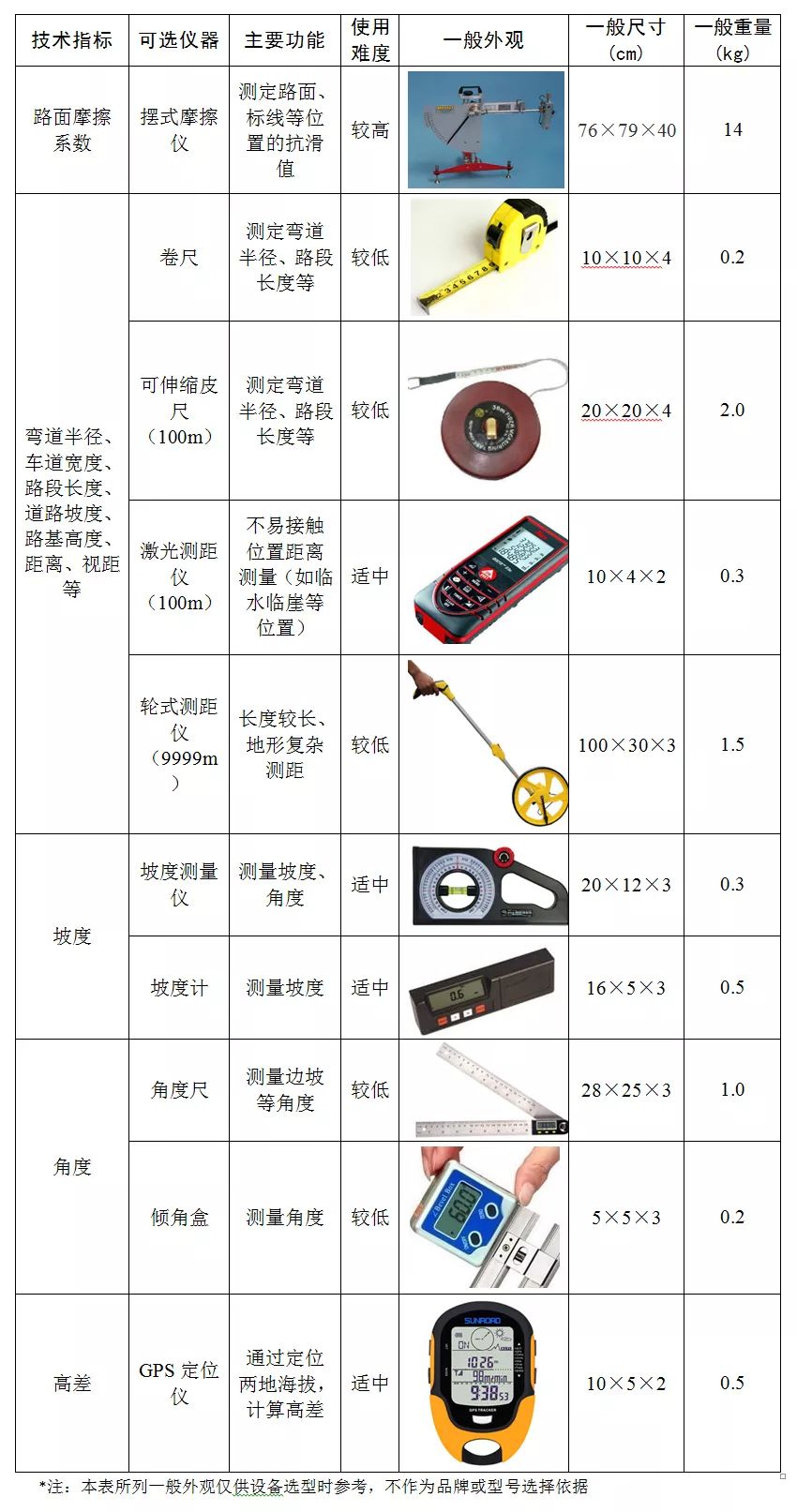 救命器材与减速器数据测量