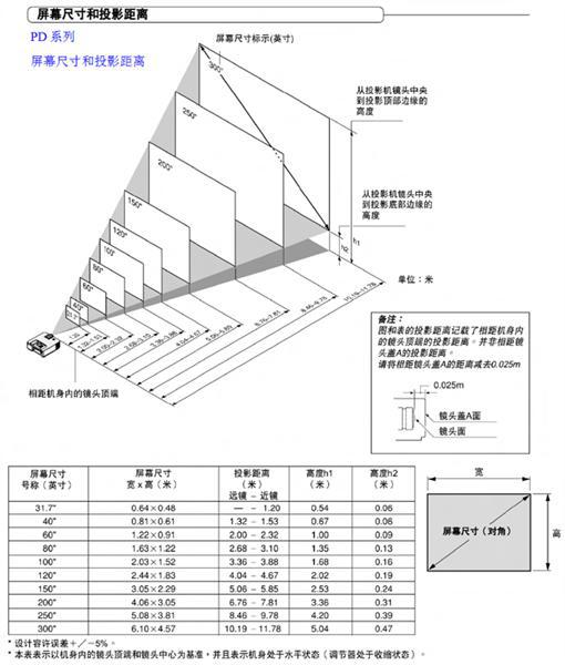 投影机与印花布与百叶窗测量方法一样吗