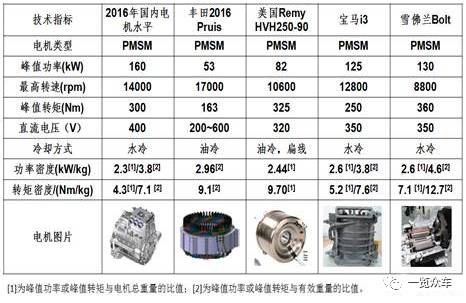 其它电源电机与汽车润滑油密度