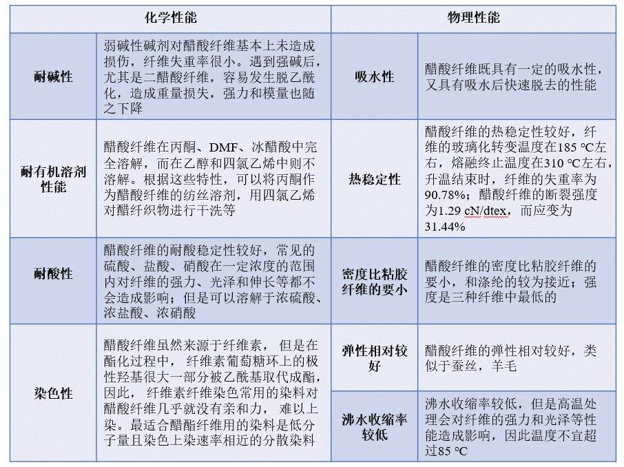 其它生物仪器与化学纤维可分为