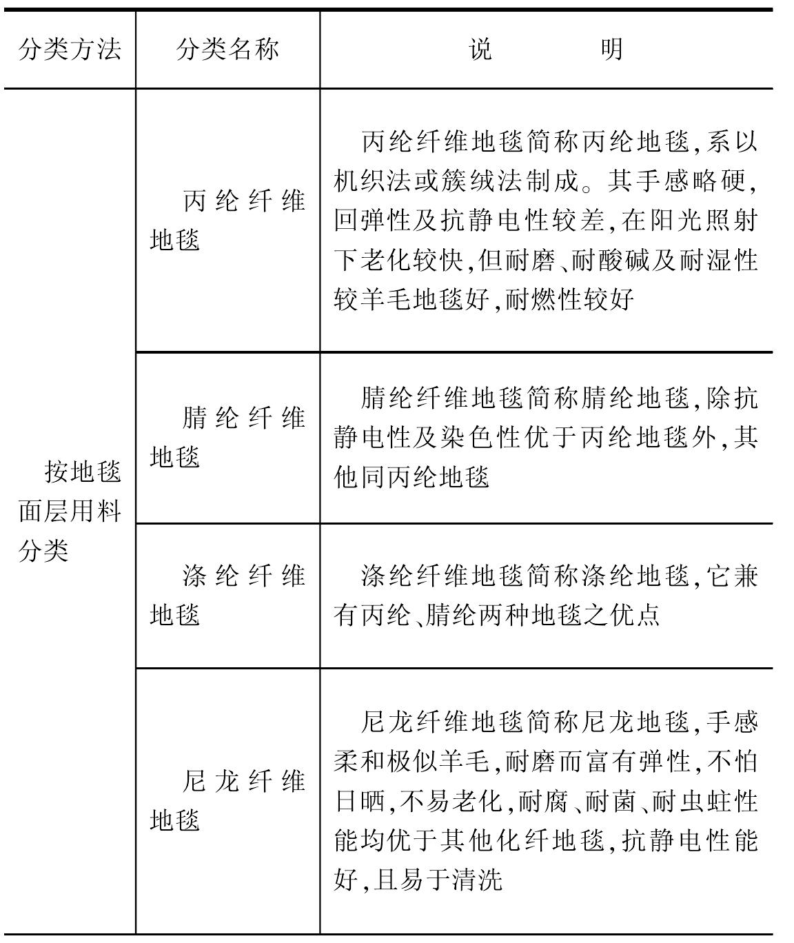 成品革类与其它化学纤维与烷烃小结合的区别