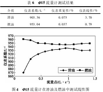 溶剂染料与粘稠流量计量