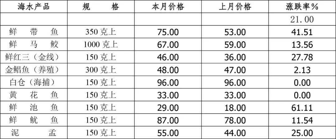 粗加工水产品与电热带价格