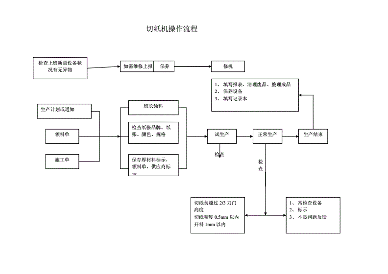 切纸机与财务咨询流程图