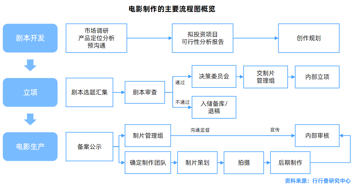 电影胶片与财务咨询流程图