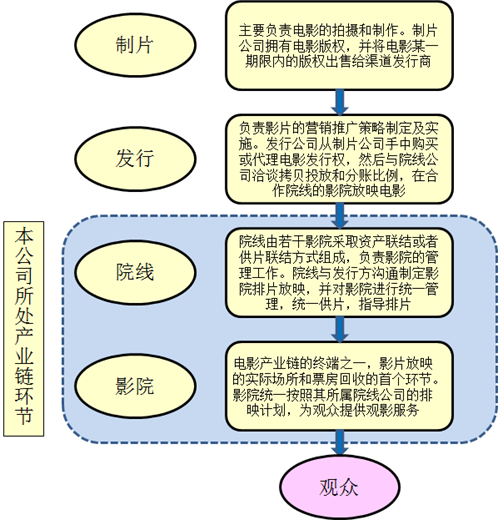 电影胶片与财务咨询流程图