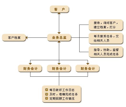 展示柜与财务咨询流程图