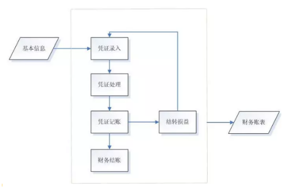 扫描仪与财务咨询流程图