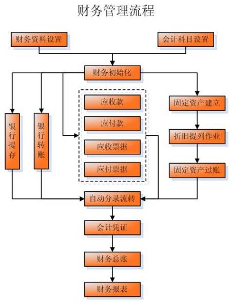 扫描仪与财务咨询流程图