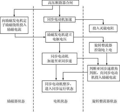 异步发电机与财务咨询流程图