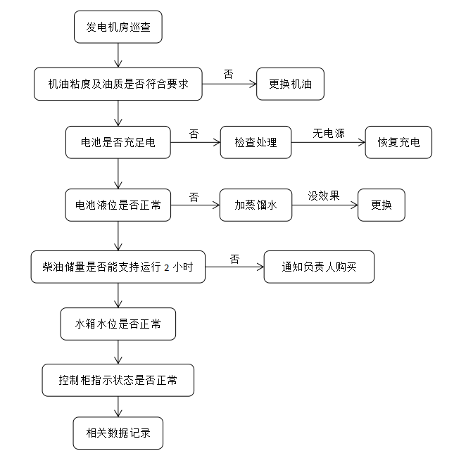 异步发电机与财务咨询流程图