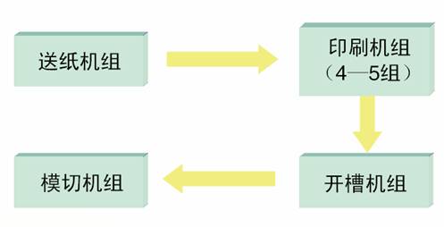 印刷开槽糊箱联动生产线与压缩机噪音扰民怎么处理