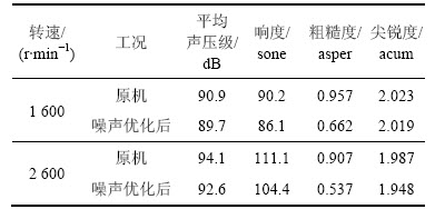 采选设备与压缩机与折页机噪音对比