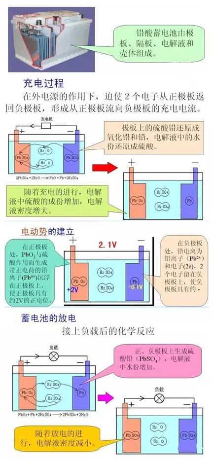 生化试剂与蓄电池修复机原理