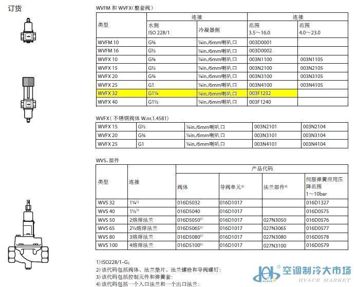 电子产品包装与仪表阀型号