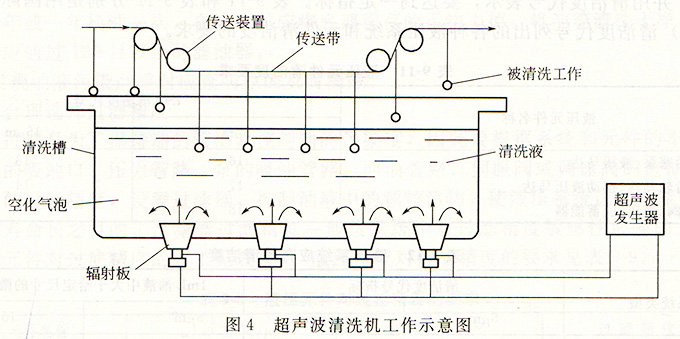 超声波清洗设备与仪表阀与液压缸的研究现状及对策